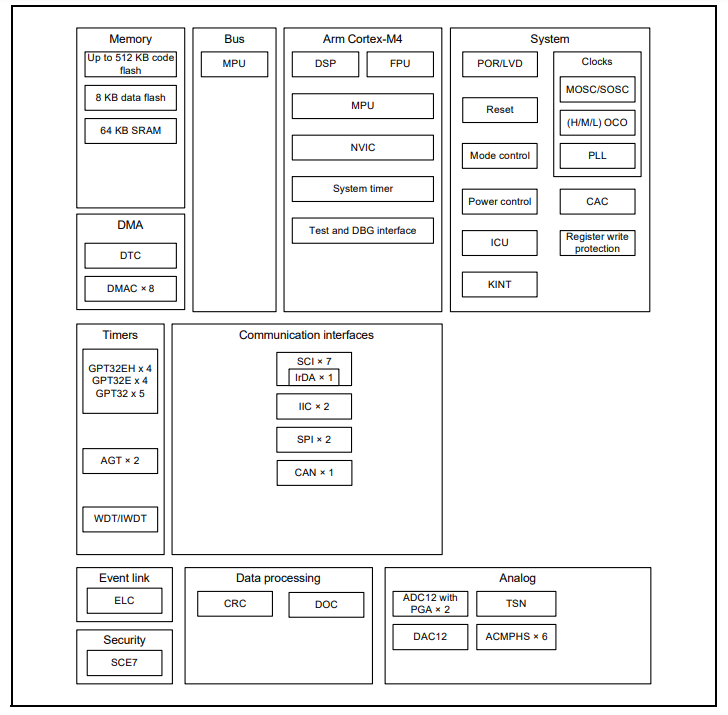 Block Diagram - Renesas Electronics RA6T1 32-Bit Microcontrollers